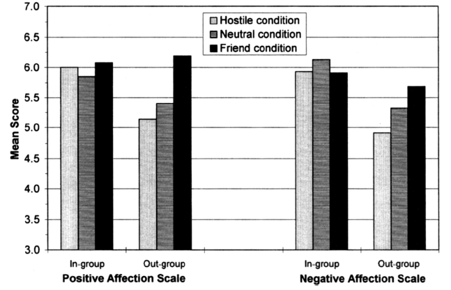 Intergroup Affect after Observing an In-group Member behave Positively, Neutrally, or Negatively to an Outgroup Member