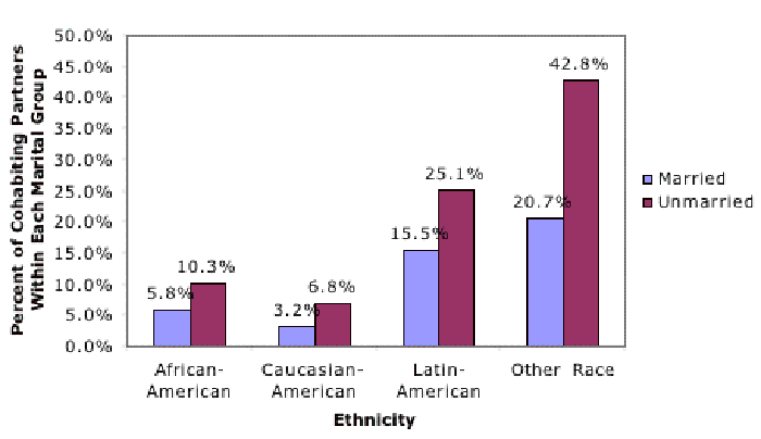 Interracial Cohabiting Partners by Marital Status and Ethnicity in the U.S. 2000
